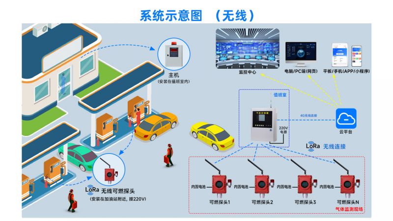 加油站手機(jī)支付-可燃?xì)怏w檢測(cè)解決方案
